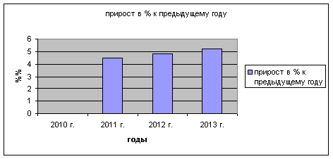 Рис. 1. Планируемые темпы роста производства сыра по годам (2011-2013 г.г.).